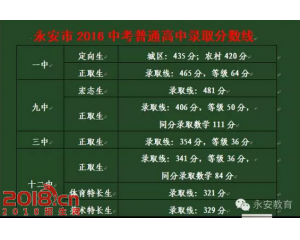 2017永安中考分数线查询