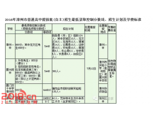 2017漳州中考分数线查询