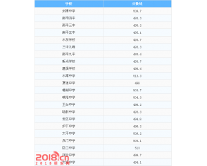 2017南平中考分数线查询