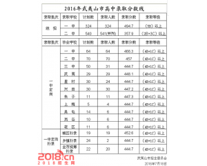 2017武夷山中考分数线查询