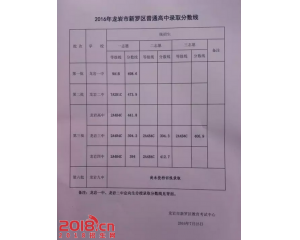 2017新罗中考分数线查询