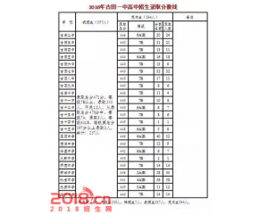 2017古田中考分数线查询