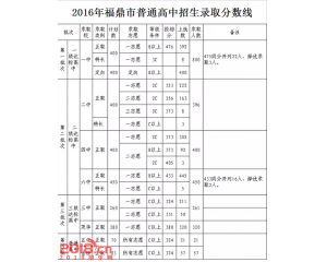 2017福鼎中考分数线查询