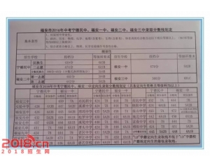 2017福安中考分数线查询