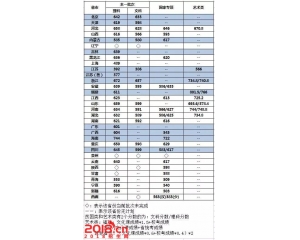 东南大学2016年录取分数线