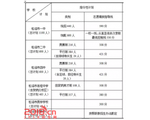 2017松滋中考分数线查询
