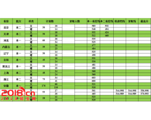 南京财经大学2016年录取分数线（各省）