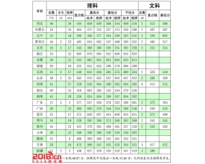 解放军理工大学录取分数线(历年)
