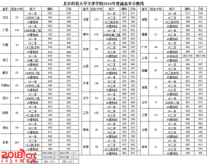 北京科技大学天津学院2016年录取分数线