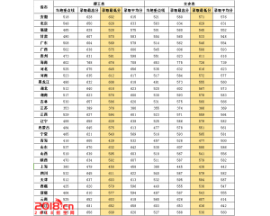 华北电力大学2016年录取分数线