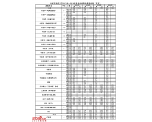 北京中医药大学2016年录取分数线(北京)