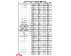 北京中医药大学2016年录取分数线(福建)
