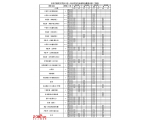 北京中医药大学2016年录取分数线(甘肃)