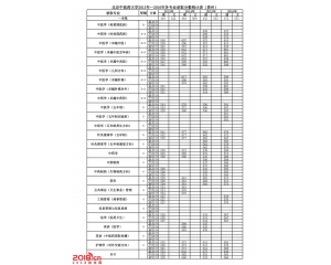 北京中医药大学2016年录取分数线(贵州)