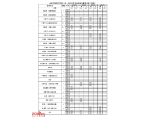 北京中医药大学2016年录取分数线(海南)