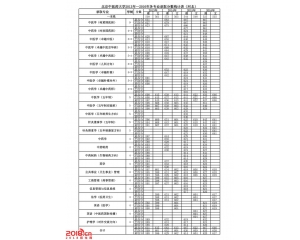 北京中医药大学2016年录取分数线(河北)