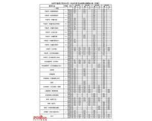 北京中医药大学2016年录取分数线(河南)