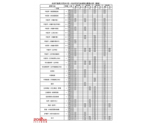 北京中医药大学2016年录取分数线(湖南)