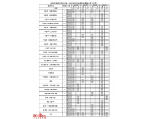 北京中医药大学2016年录取分数线(江苏)