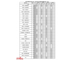 北京中医药大学2016年录取分数线(辽宁)