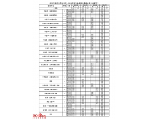 北京中医药大学2016年录取分数线(内蒙古)