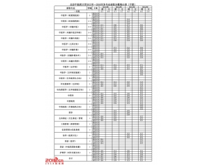 北京中医药大学2016年录取分数线(宁夏)