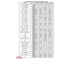 北京中医药大学2016年录取分数线(青海)