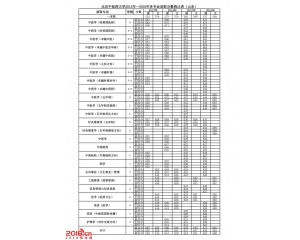 北京中医药大学2016年录取分数线(山东)
