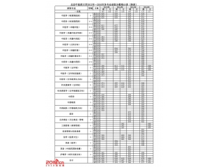 北京中医药大学2016年录取分数线(陕西)