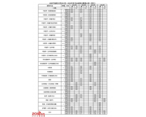 北京中医药大学2016年录取分数线(四川)