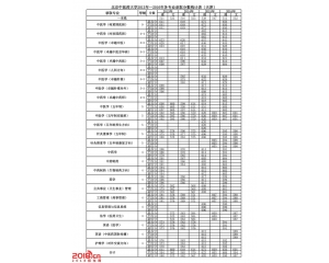 北京中医药大学2016年录取分数线(天津)