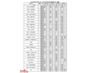 北京中医药大学2016年录取分数线(新疆)