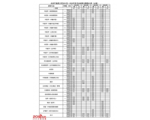 北京中医药大学2016年录取分数线(云南)