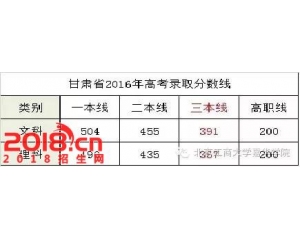 北京工商大学嘉华学院2016年录取分数线