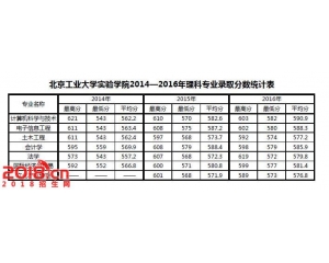 北京工业大学实验学院历年录取分数线