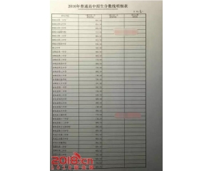 2017冷水江中考分数线查询
