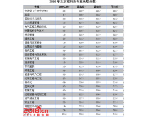 北京石油化工学院2016年录取分数线（北京理科）