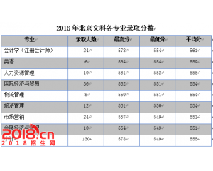 北京石油化工学院2016年录取分数线（北京文科）