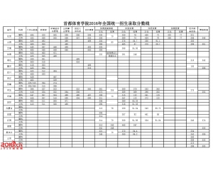 首都体育学院2016年录取分数线