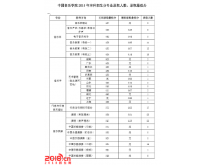 中国音乐学院2016年录取分数线（本科）