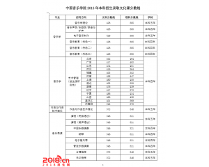 中国音乐学院2016年录取分数线（文理）