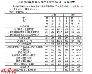 北京吉利学院2016年录取分数线（本科）