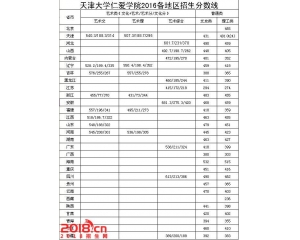 天津大学仁爱学院2016年招生分数线