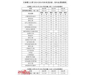 天津理工大学历年录取分数线