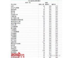 河北经贸大学2016年录取分数线