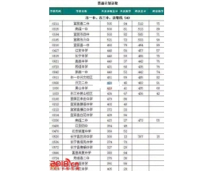 2017屏山中考分数线查询