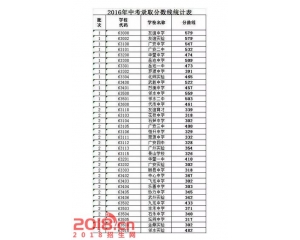 2017华蓥中考分数线查询