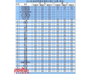 河北外国语学院本科录取分数线（2016）