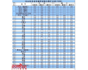河北外国语学院专科录取分数线（2016）