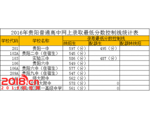 2017贵阳中考分数线查询